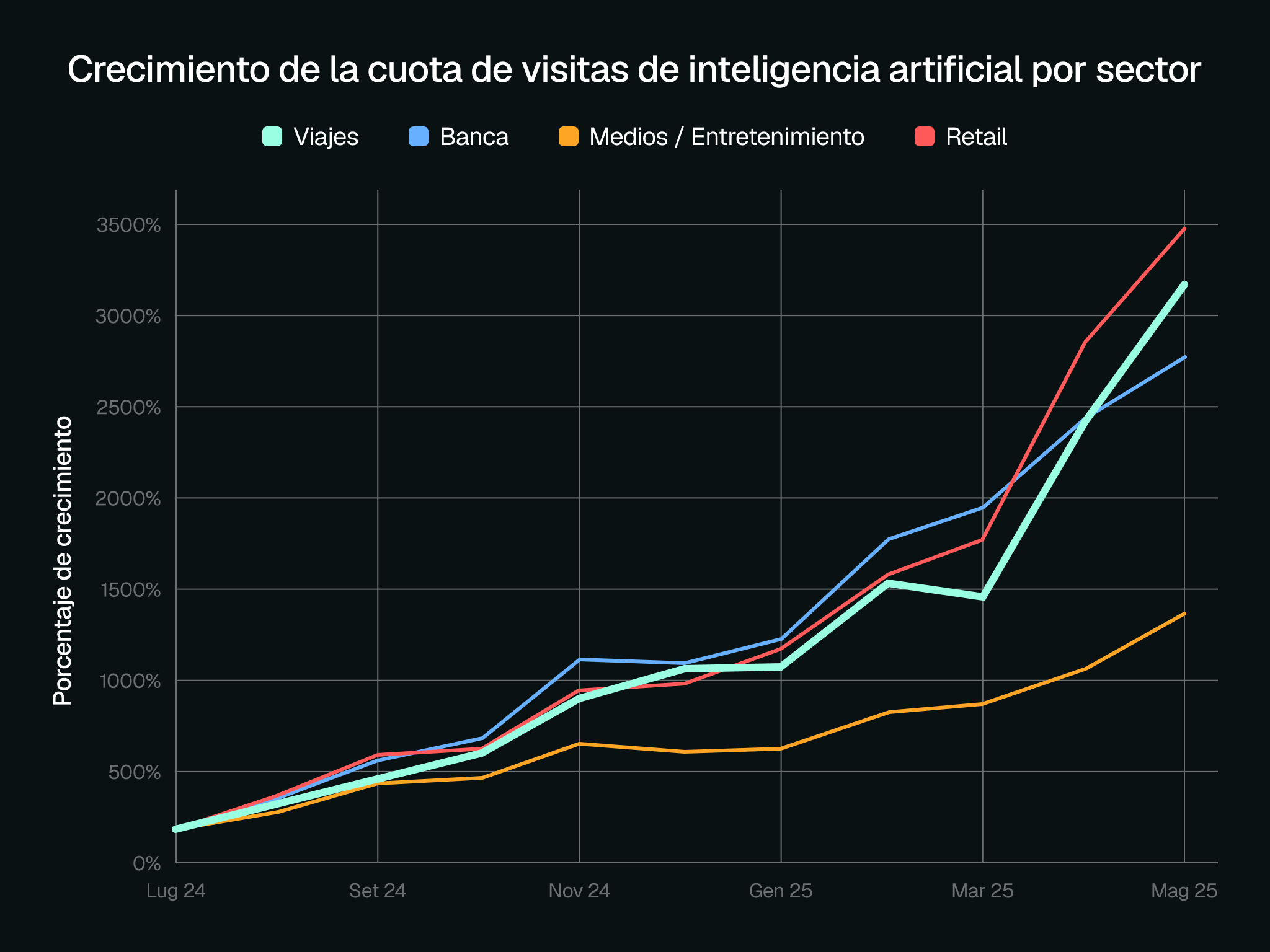 El tráfico generado por las plataformas de IA hacia sitios de viajes, ocio y hospitalidad ha crecido un +1.700% entre julio de 2024 y febrero de 2025, multiplicándose por 33 en mayo de 2025. Fuente: Adobe Analytics, marzo de 2025