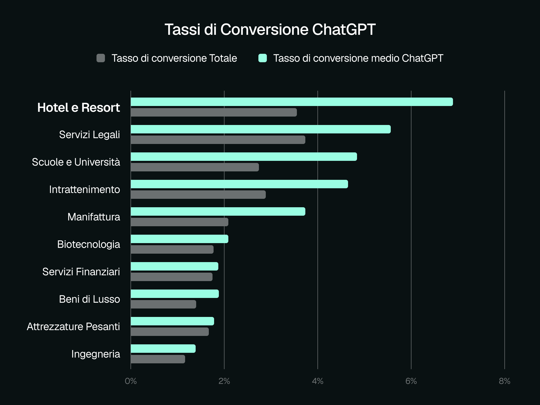 I visitatori provenienti da ChatGPT hanno un conversion rate più alto e un costo per acquisizione inferiore rispetto al traffico da ricerca organica tradizionale. Fonte: First Page Sage, febbraio 2026